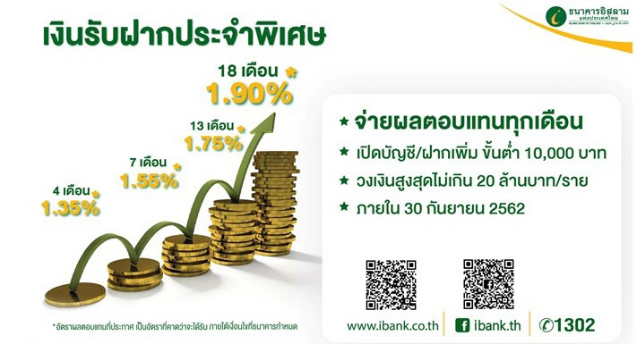 ไอแบงก์ ปรับอัตราผลตอบแทนเงินฝากประจำ 